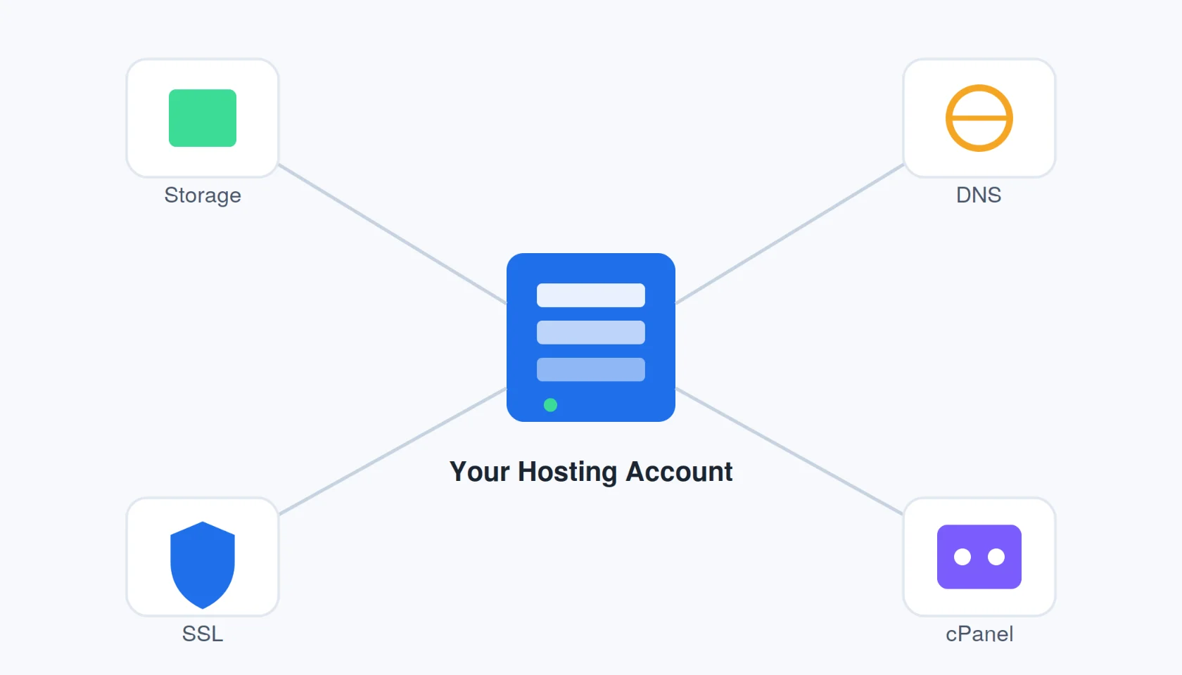 Requirements to host multiple websites on one hosting plan