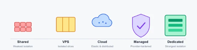 Application Hosting options