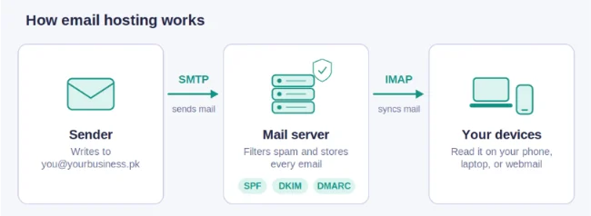 Web Hosting vs Email Hosting