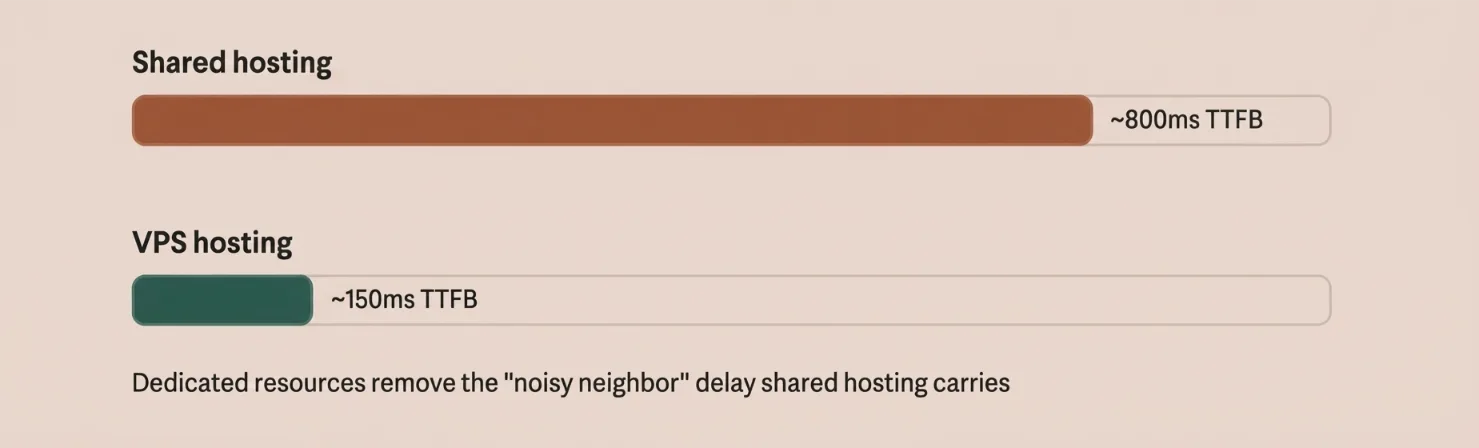 Shared hosting vs VPS hosting TTFB comparison, 800ms versus 150ms