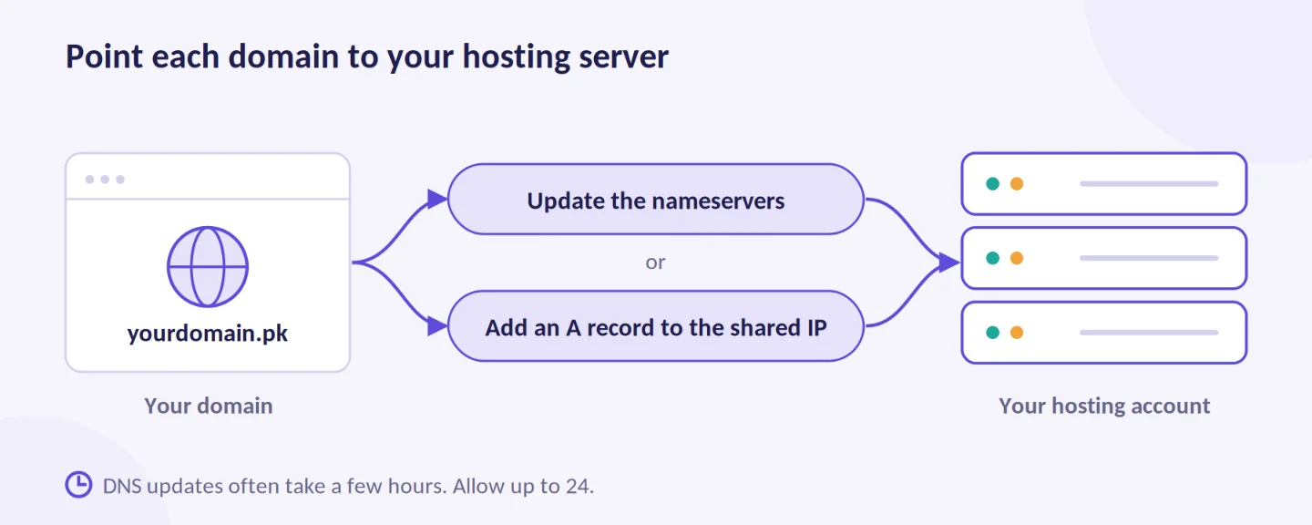 Two ways to point a domain to hosting: update nameservers or add an A record