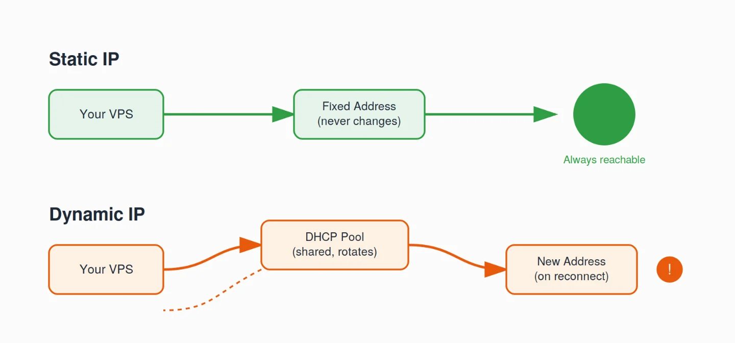 Dynamic IP vs Static IP for VPS Hosting