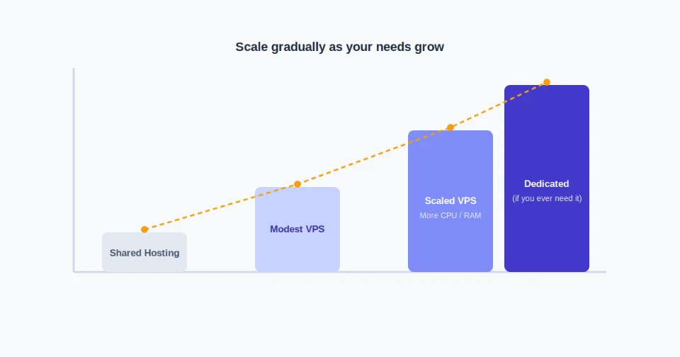 VPS hosting growth path
