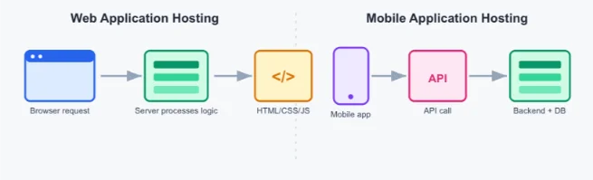 types of application hosting