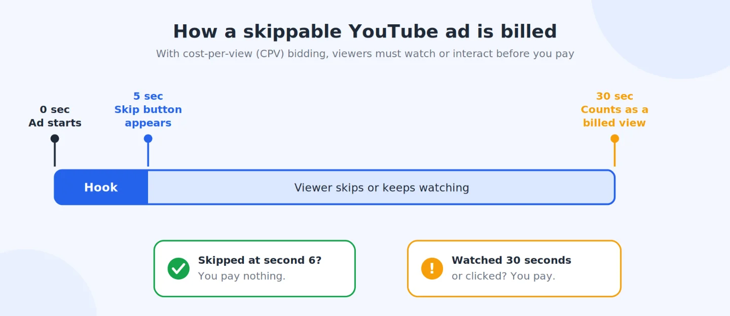 YouTube skippable ad timeline showing the skip button at 5 seconds and CPV billing at 30 seconds for hosting affiliates
