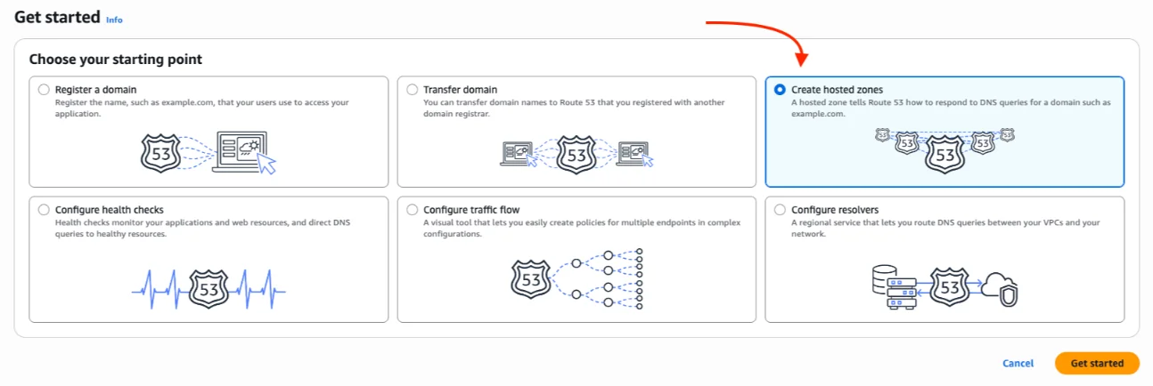 Route 53 Get started screen with Create hosted zones selected, the first step to host a website on AWS