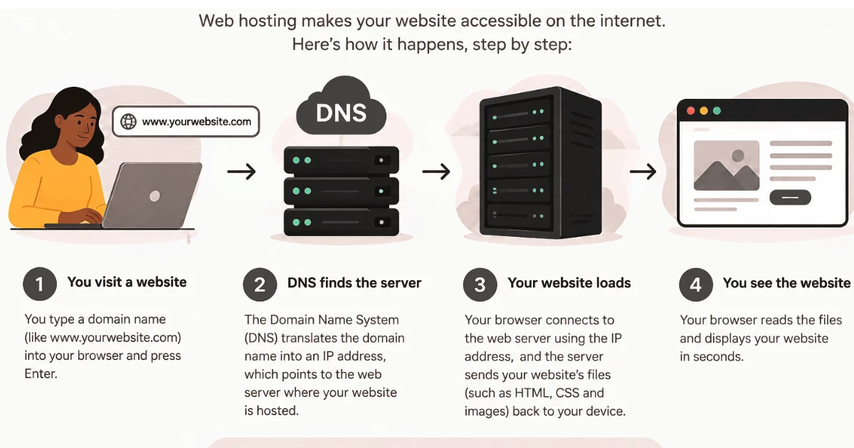 How Does Web Hosting Work