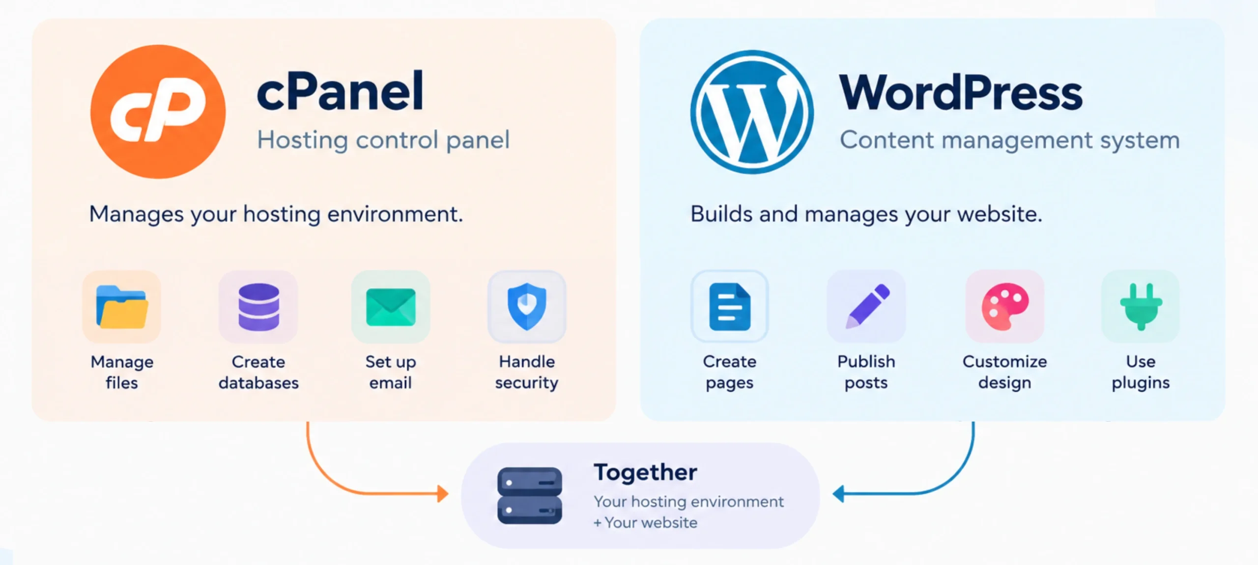 cPanel vs WordPress: Purpose